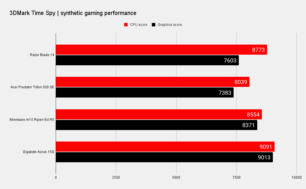 Razer Blade 14 benchmarks