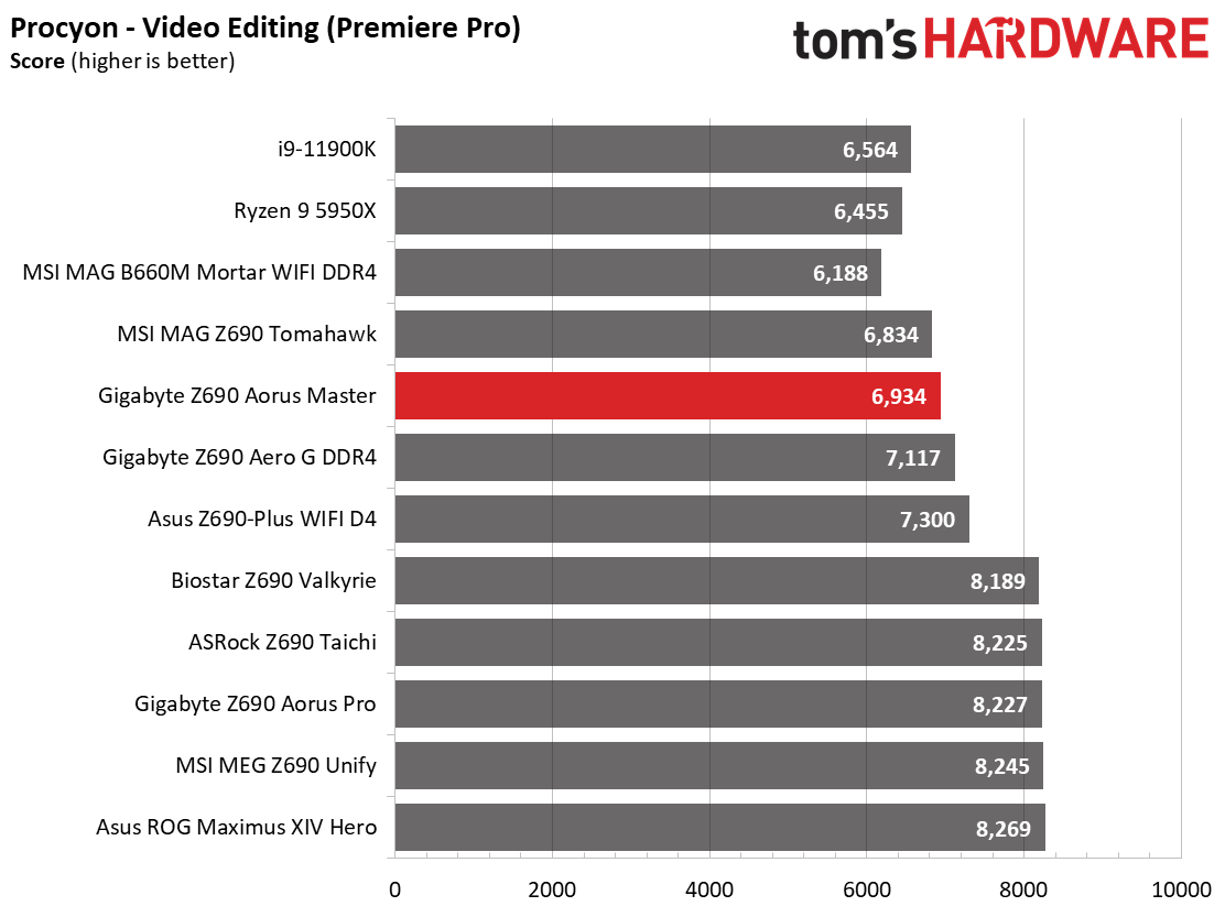Gigabyte Z690 Aorus Master