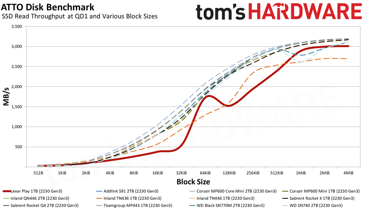 Lexar Play 1TB SSD review performance charts