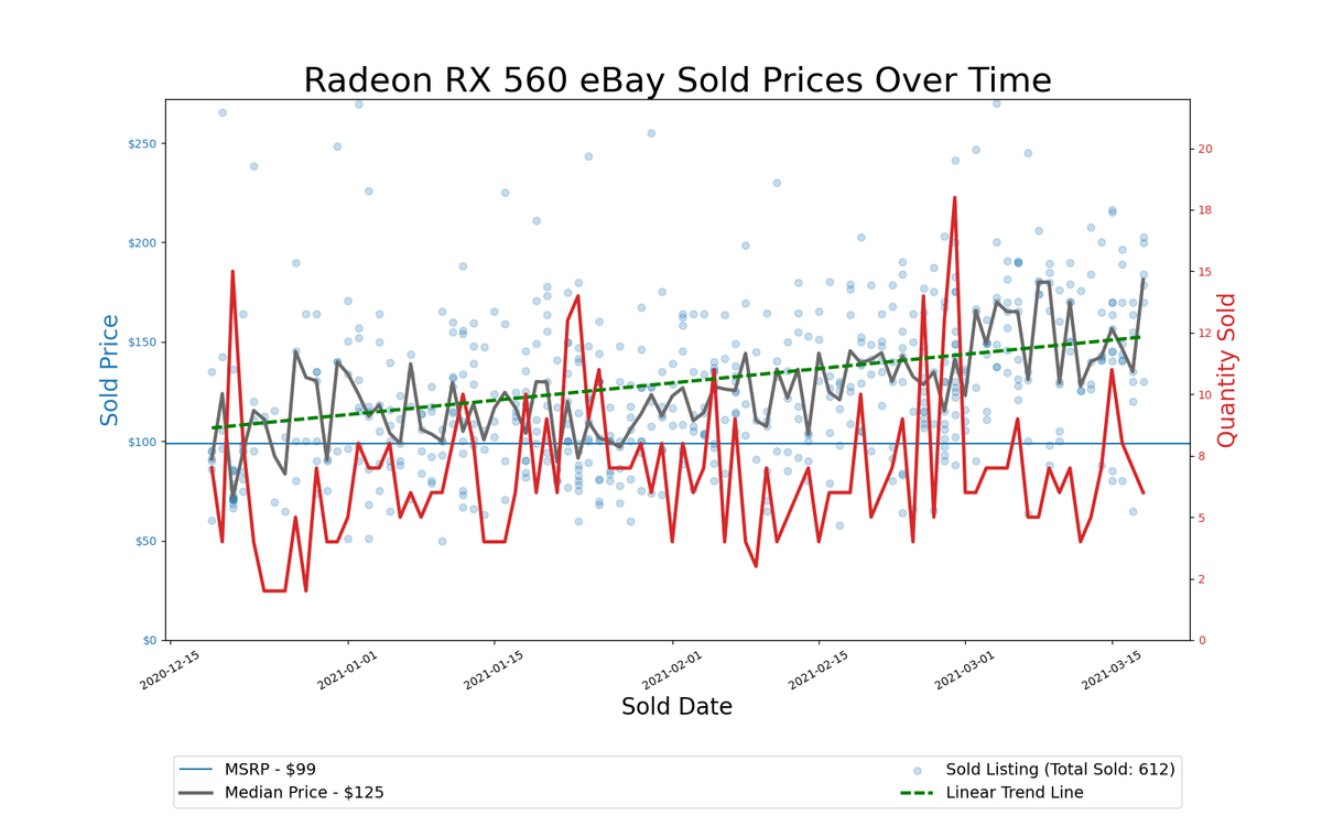 GPU Pricing Index, eBay 90-day charts
