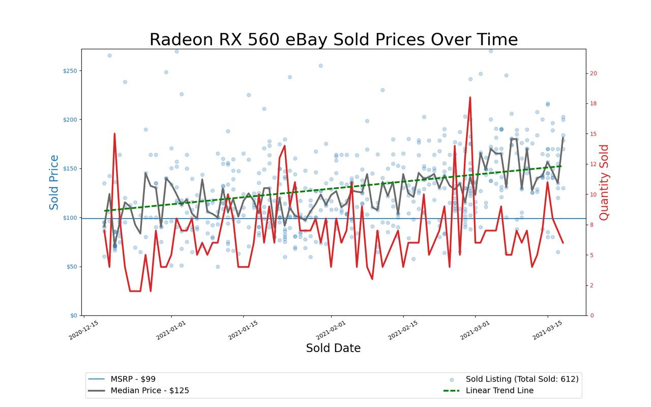 GPU Pricing Index, eBay 90-day charts