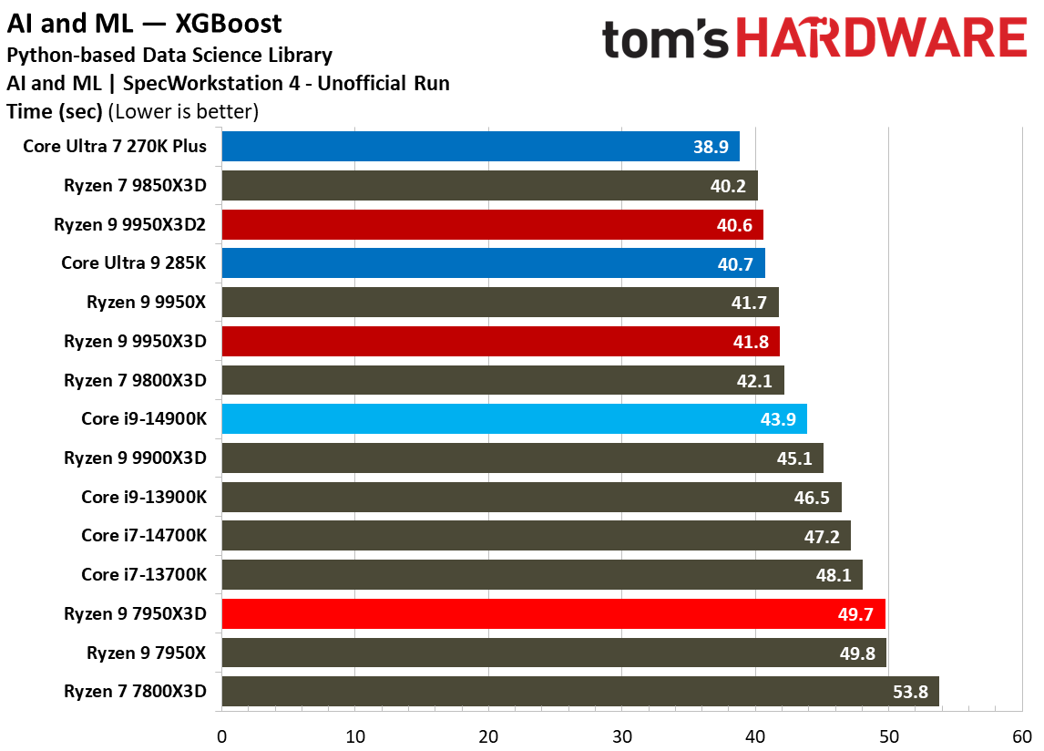 Ryzen 9 9950X3D2 - SPEC