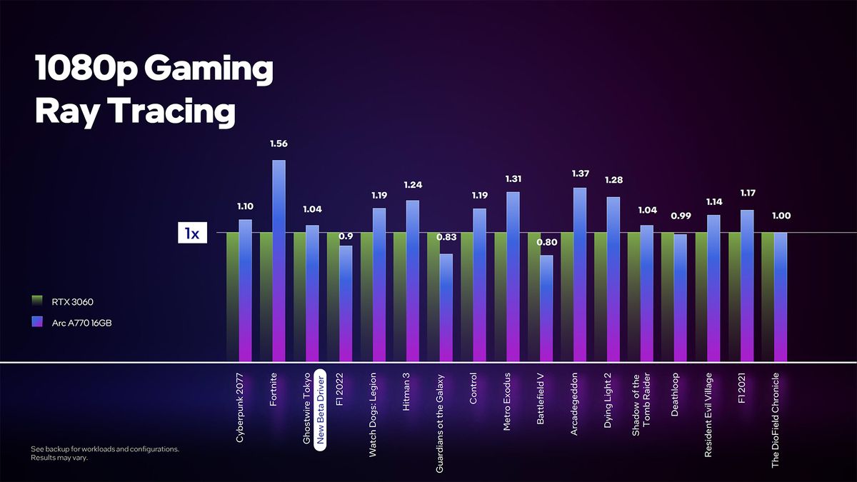 Intel Arc A750 and A770 preview