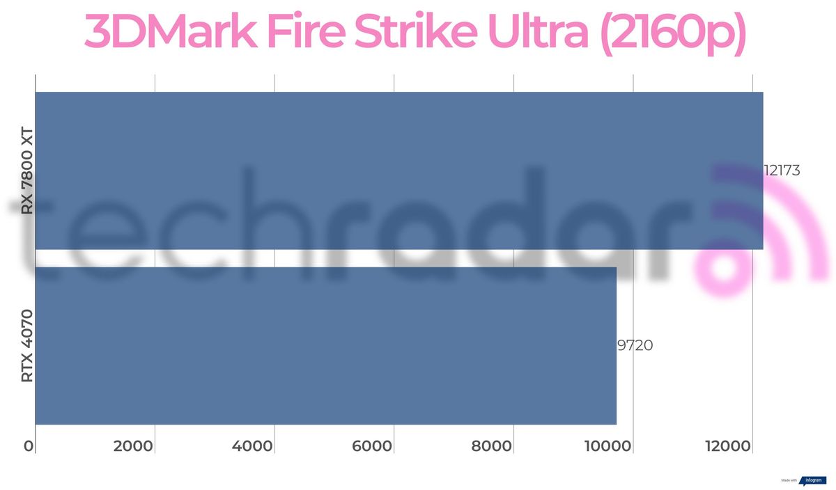 Benchmark results for the RX 7800 XT vs 4070