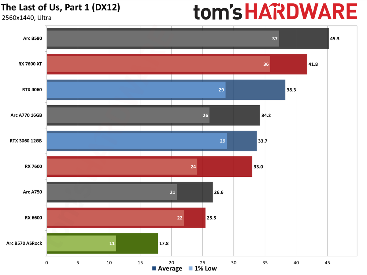 ASRock Arc B570 Challenger OC gaming charts