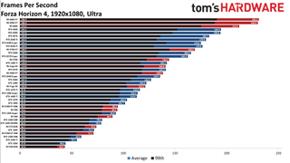 Best Graphics Cards - 1080p ultra performance charts