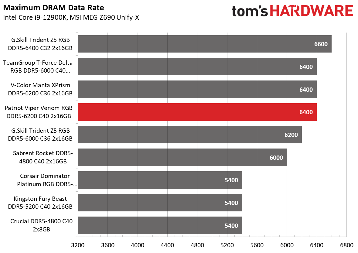 DDR5 Review