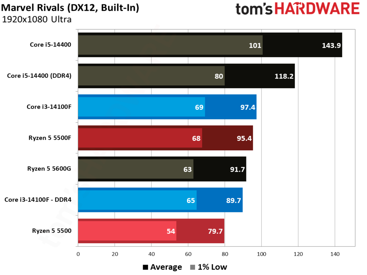 Marvel Rivals benchmarks