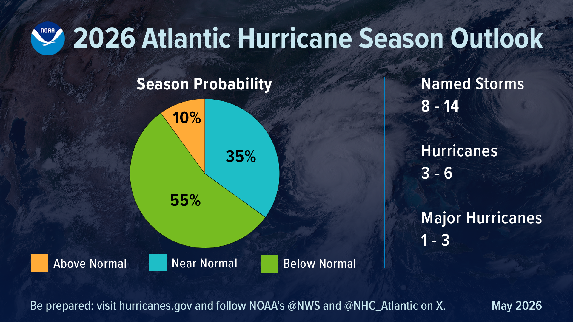 a pie chart showing a 55% chance of 'below normal' number of named storms in the 2026 atlantic hurricane season, a 35% chance of 'near normal' , and a 10% chance of an 'above normal' number