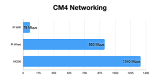Wi-Fi 6 on Raspberry Pi CM4 benchmarks