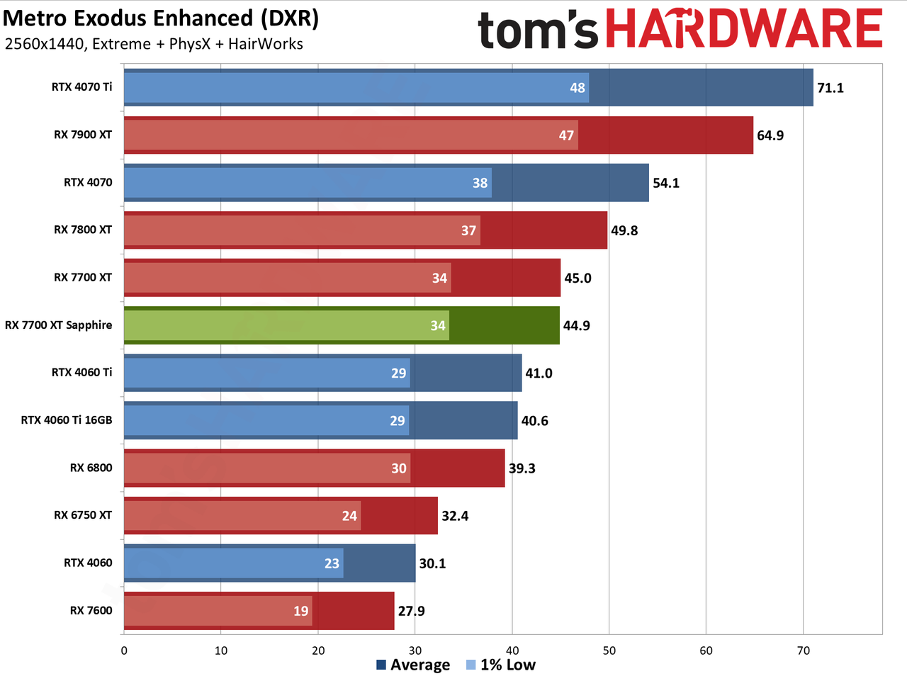 Sapphire RX 7700 XT Pure performance charts