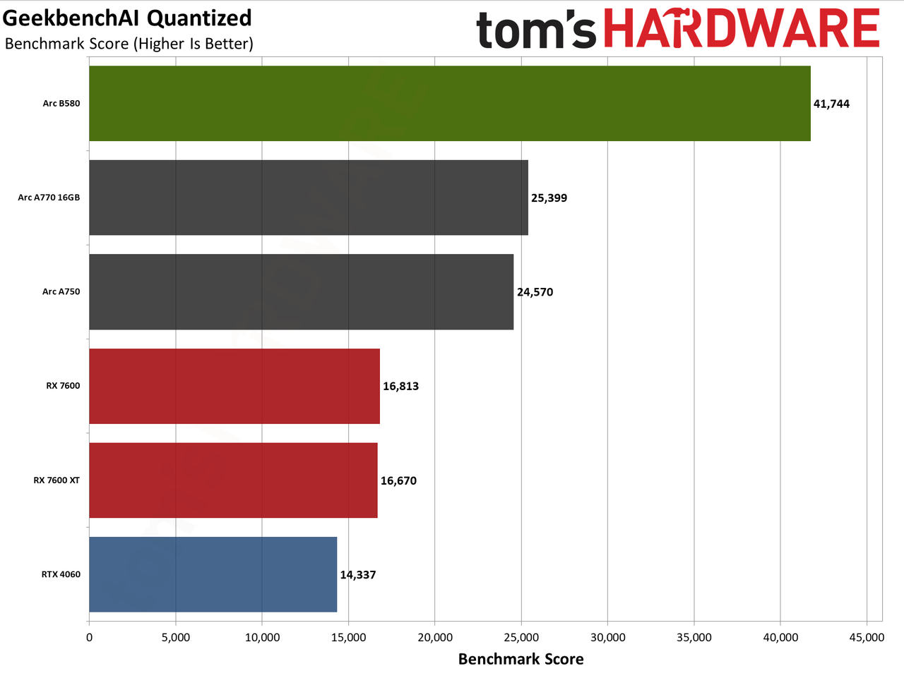 Intel Arc B580 review performance charts