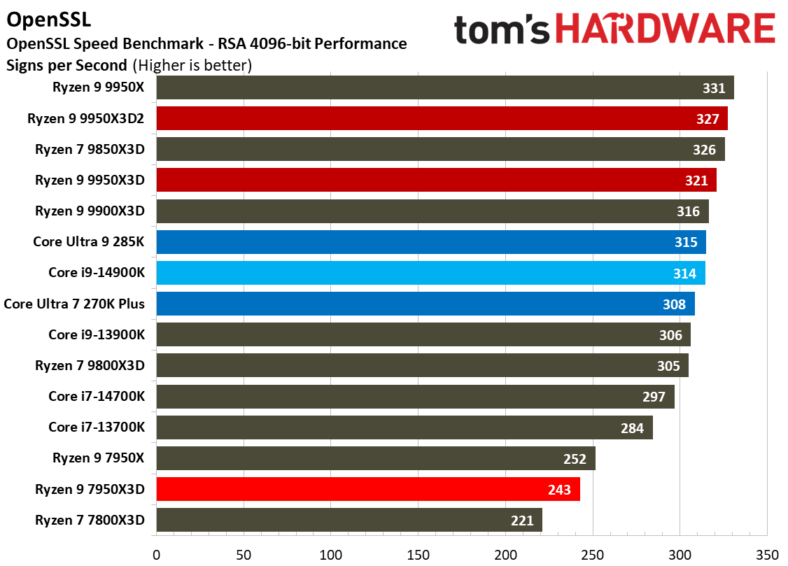 Ryzen 9 9950X3D2 - Other