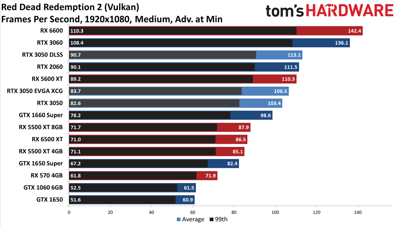 GeForce RTX 3050 gaming performance charts