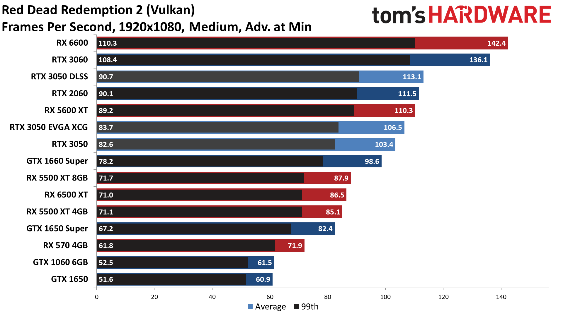 GeForce RTX 3050 gaming performance charts