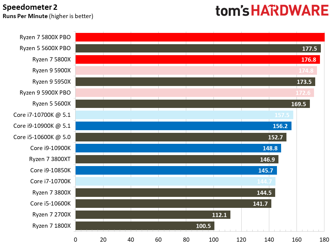 Ryzen 7 5800X Browser Benchmarks