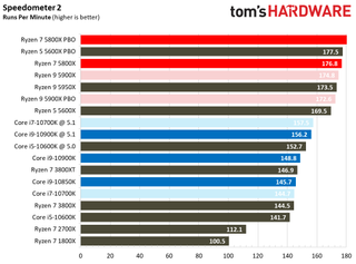Ryzen 7 5800X Browser Benchmarks