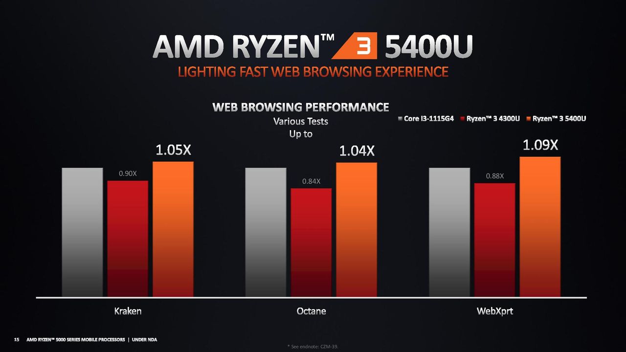 AMD Ryzen 5000 Mobile Ultrathin Benchmarks