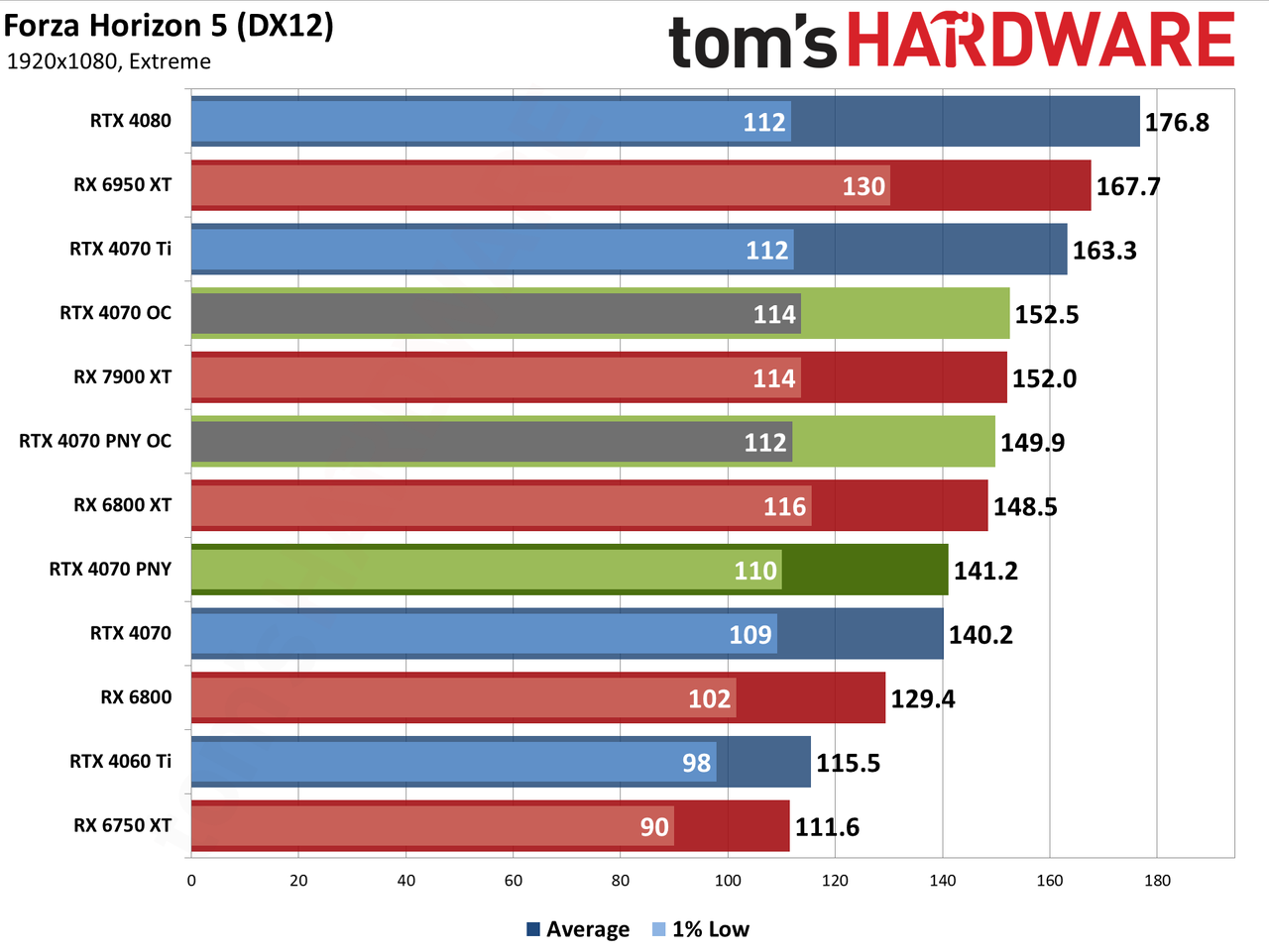 PNY RTX 4070 1080p performance charts