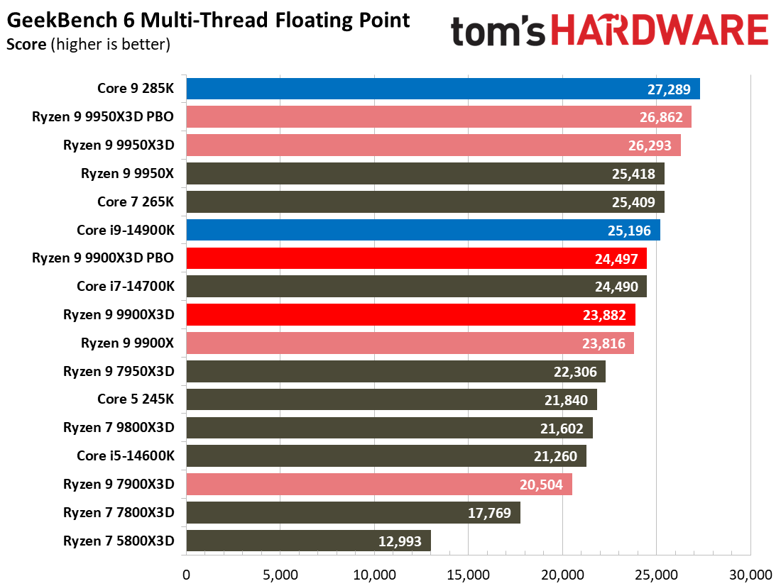 Ryzen 9 9900X3D Review