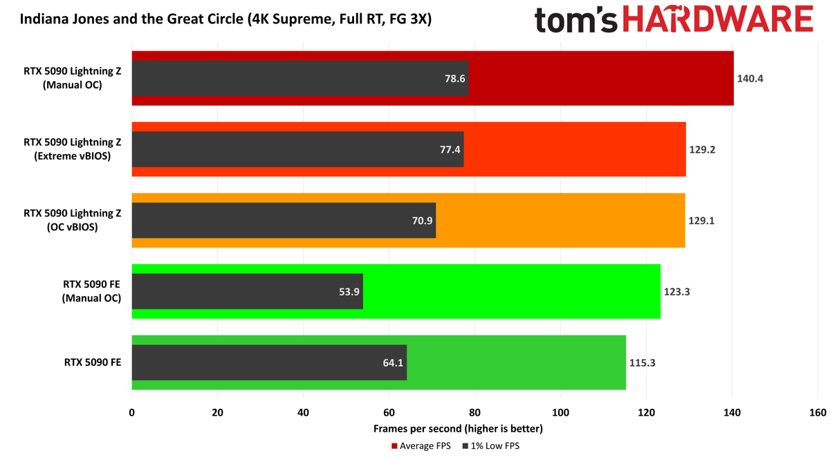 MSI GeForce RTX 5090 Lightning Z