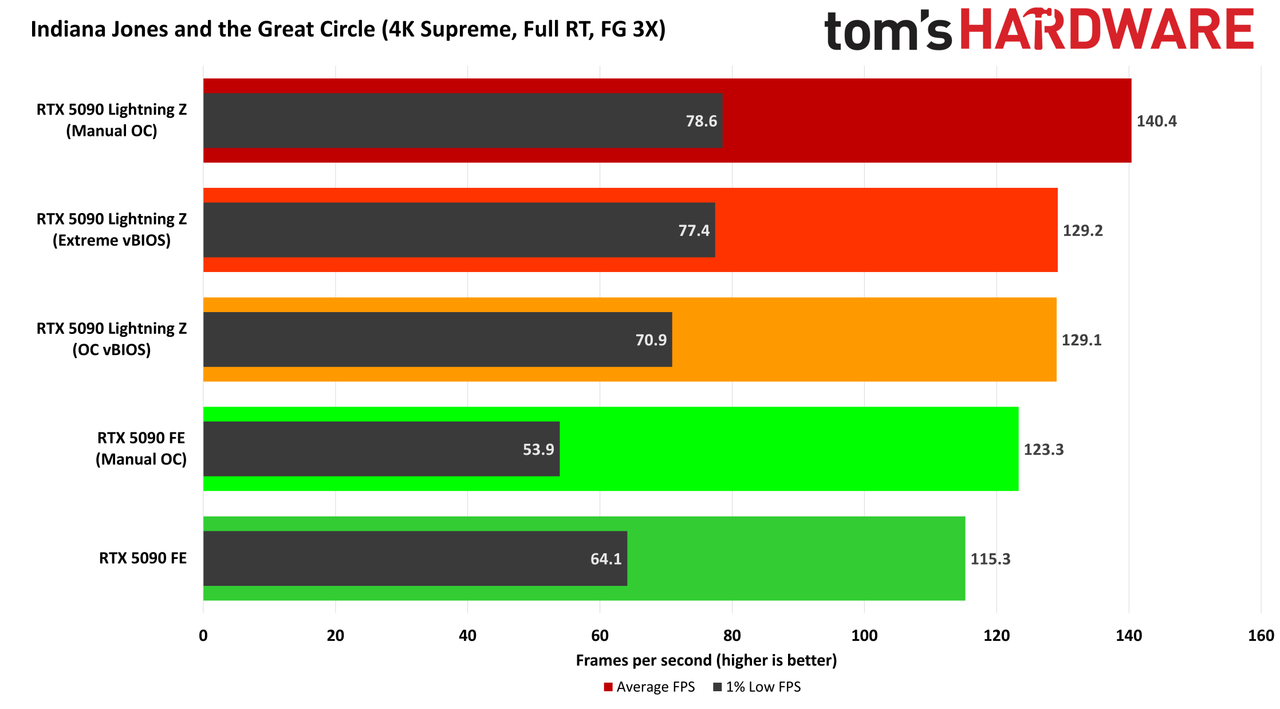 MSI GeForce RTX 5090 Lightning Z
