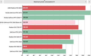 Nvidia GeForce RTX 3060 performance graphs