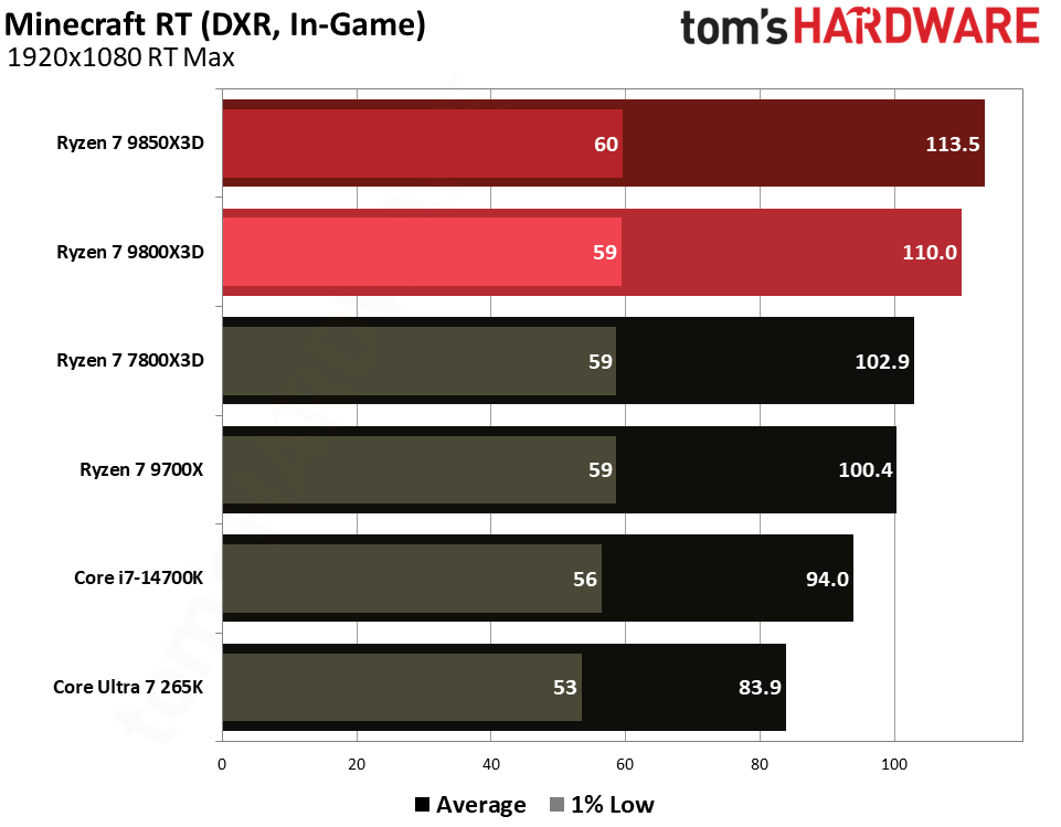 Gaming performance for the Ryzen 7 9850X3D and 9800X3D.