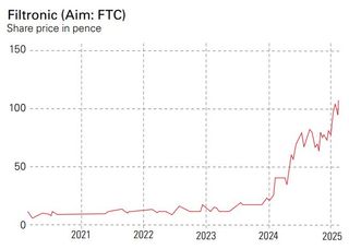 Filtronic share price