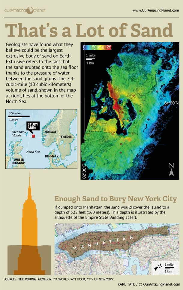 Earth&#039;s largest sand mass discovered under North Sea and how much of Empire State building it would cover