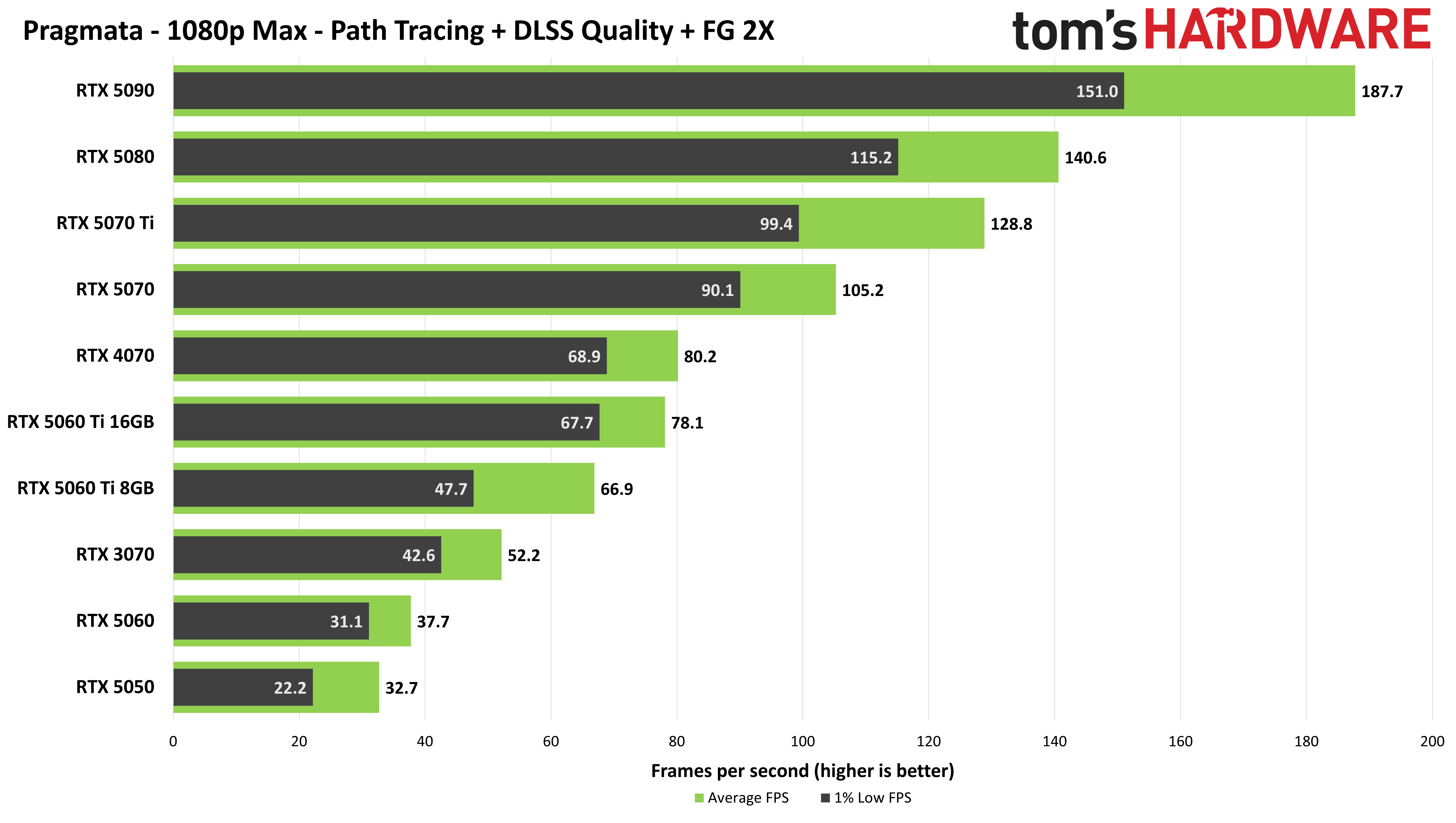 Pragmata performance charts with DLSS upscaling and frame generation