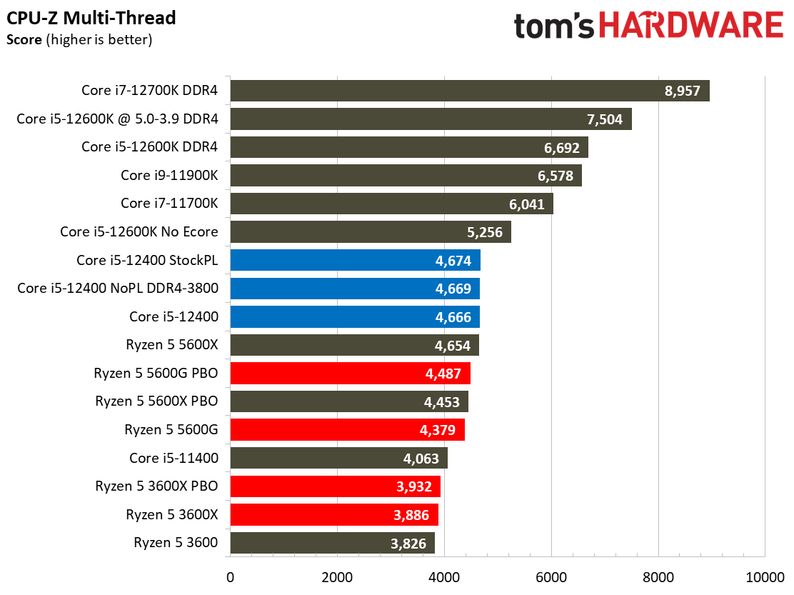 Core i5-12400 Benchmarks