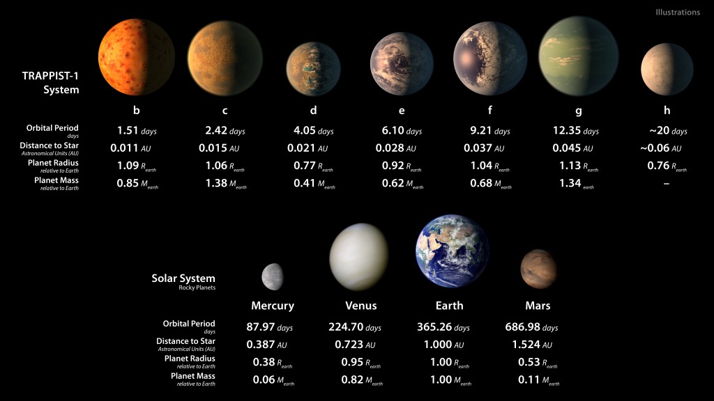 a comparison of the characteristics of the seven TRAPPIST-1 worlds, compared to the rocky planets in our solar system.