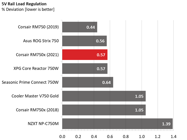 Corsair RM750x PSU comparison graphs