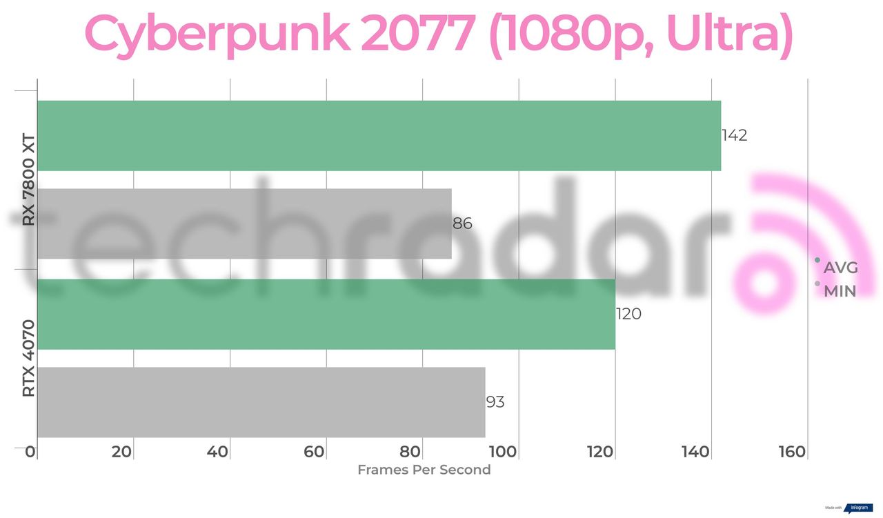 Benchmark results for the 7800 XT vs 4070