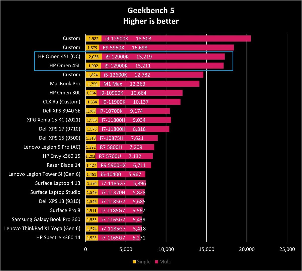 Hp Omen 45l Gb5 Graph