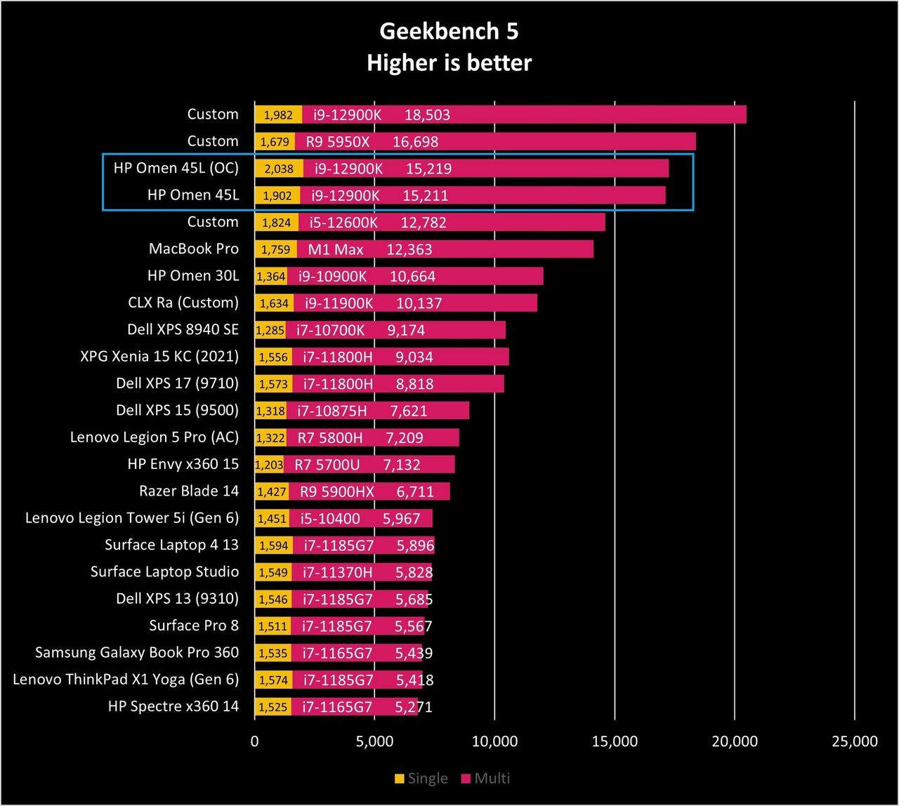 Hp Omen 45l Gb5 Graph