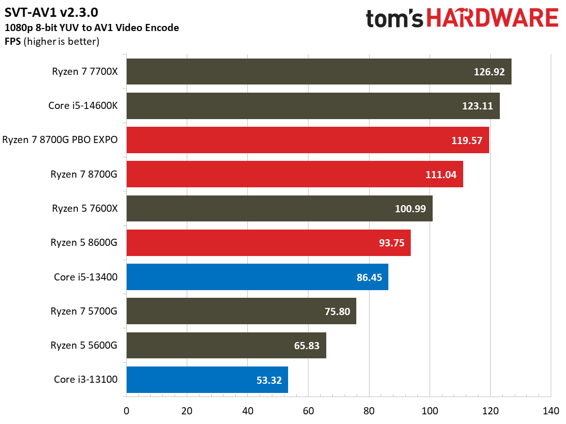 Ryzen 7 8700G