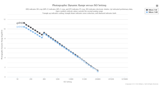 Dynamic range comparison of the Nikon Z6 III and Z6 II