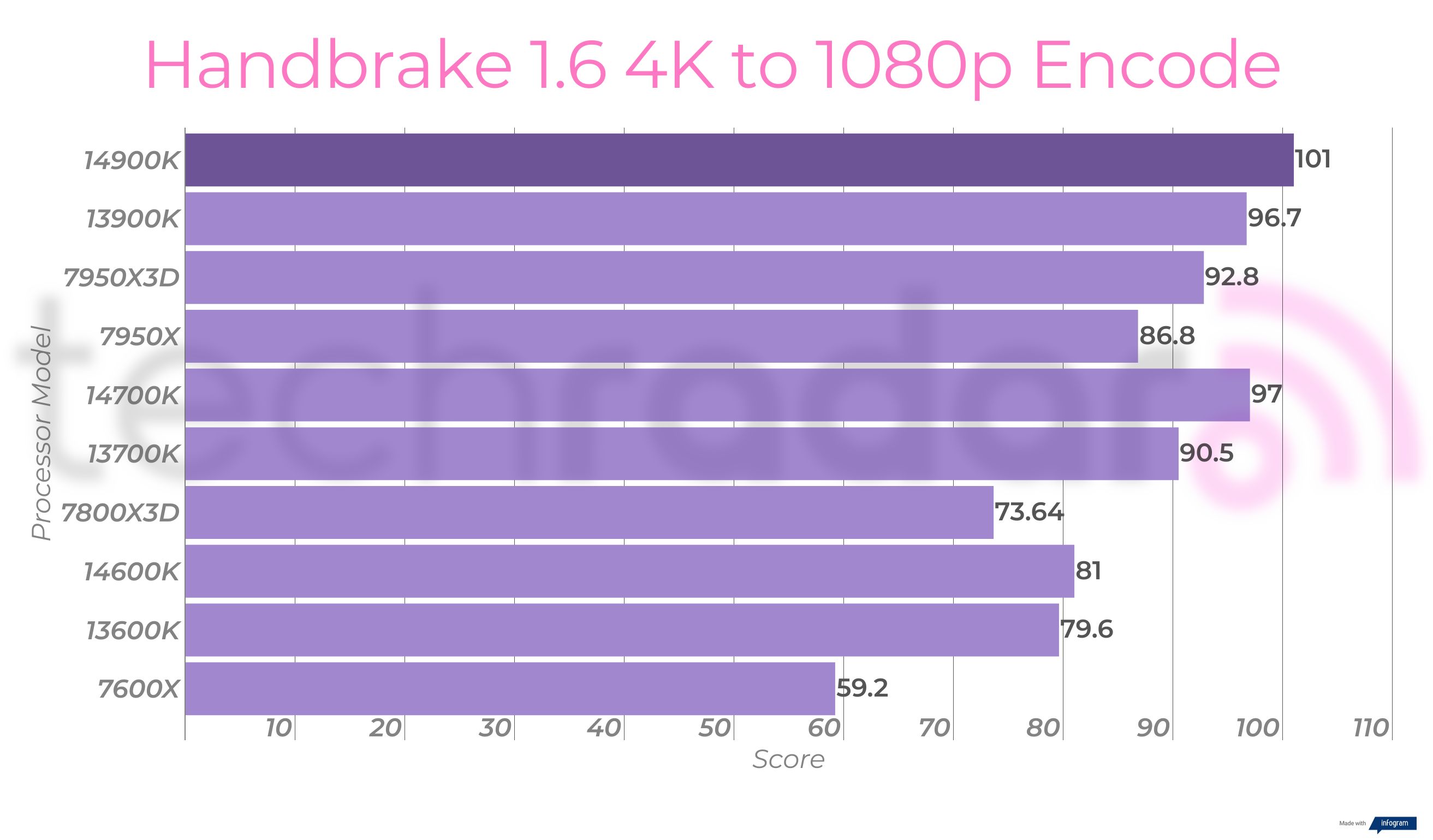 Creative benchmark results for the Intel Core i9-14900K