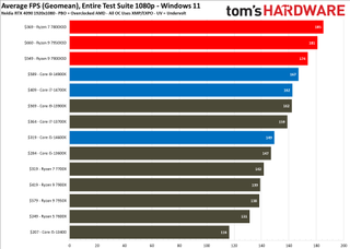 AMD Ryzen 9 7950X3D vs the competition