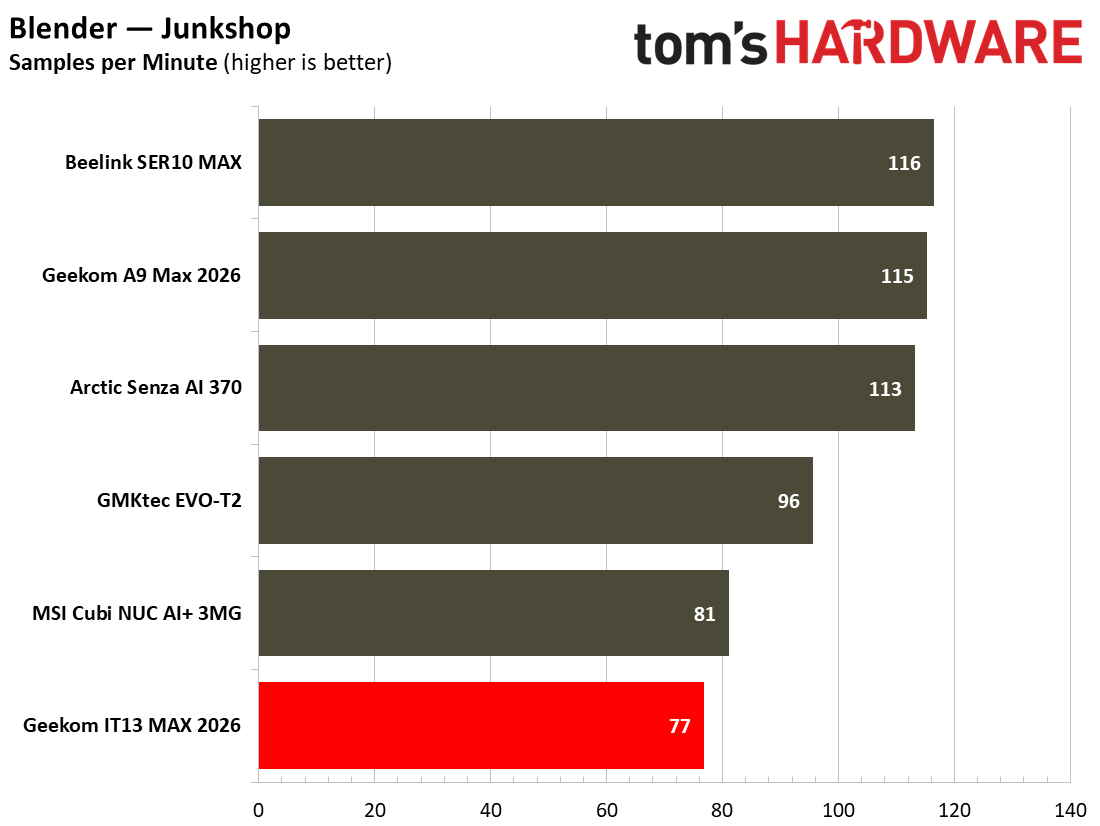 Geekom IT13 Max 2026