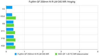 Fujinon GF 1.4X TC WR lab graph