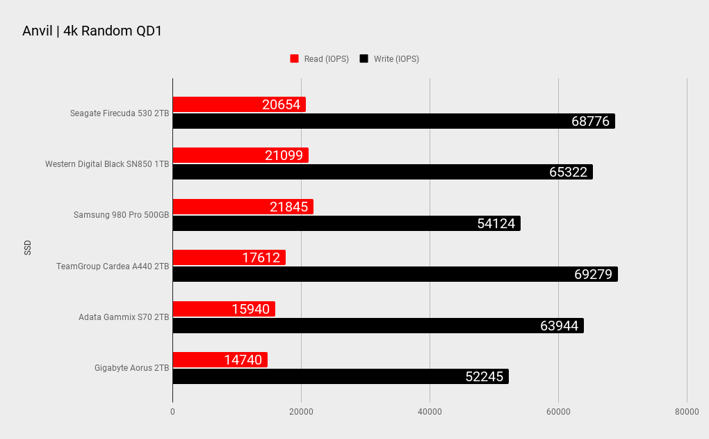 Seagate FIreCuda 530 benchmark results