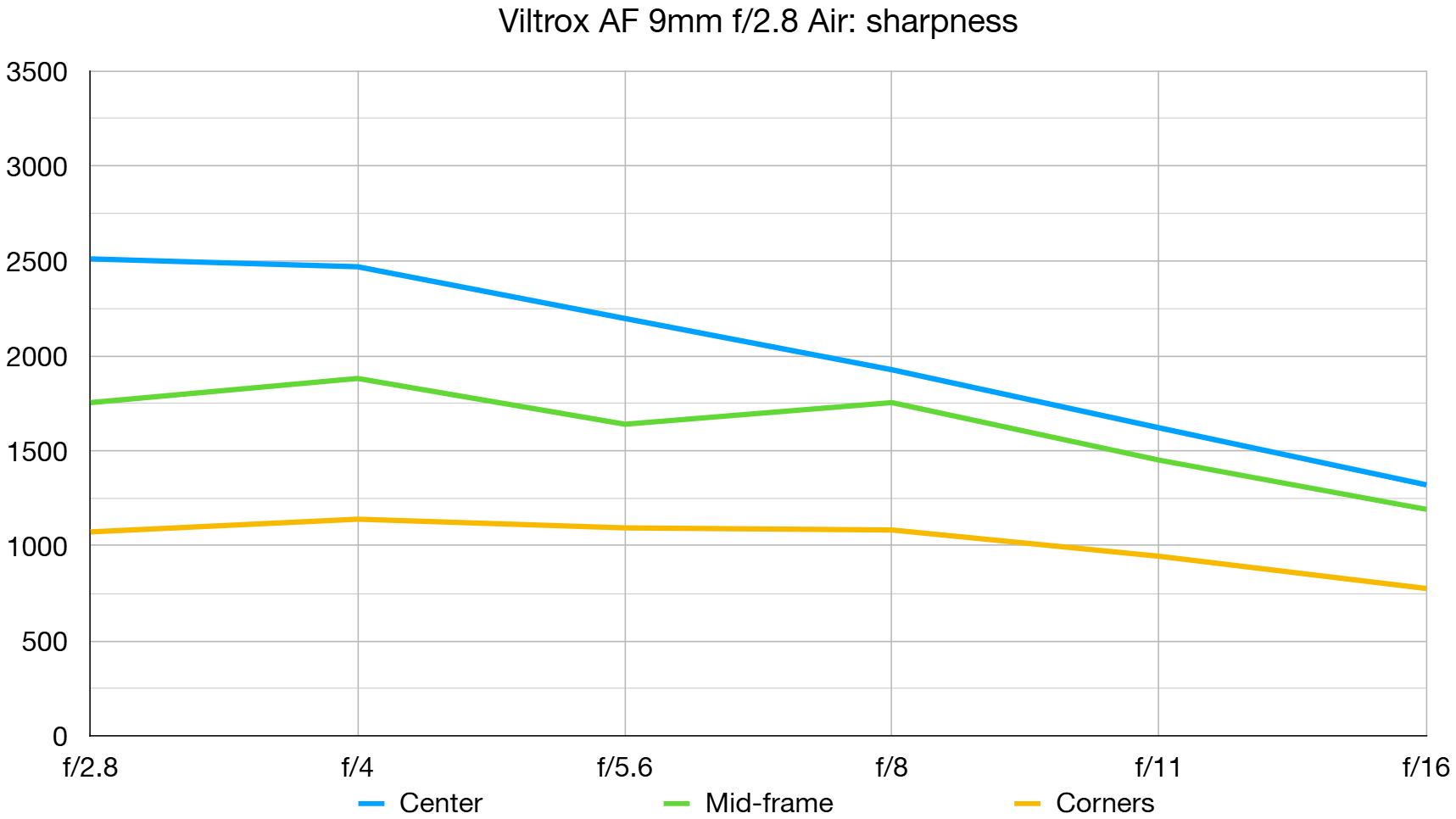 Viltrox AF 9mm f/2.8 Air lab graph