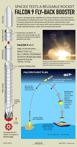 In a first for space flight, SpaceX will attempt to fly its Falcon 9 booster rocket to a safe landing aboard an offshore platform. See how SpaceX's rocket landing tests work in this Space.com infographic.