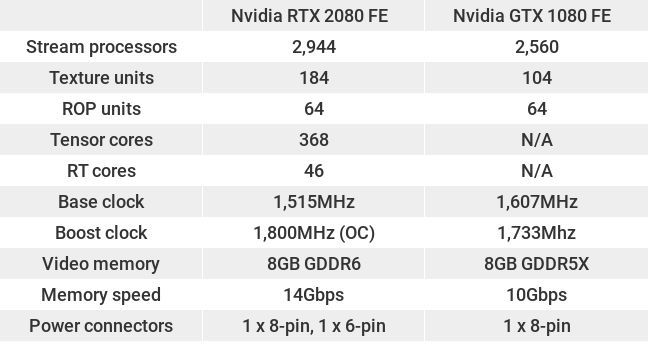 Nvidia GeForce RTX 2080 vs Nvidia 