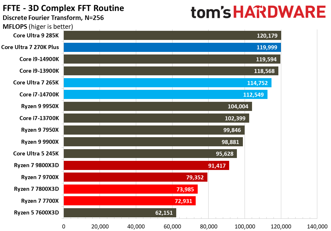 Intel Core Ultra 7 270K Plus