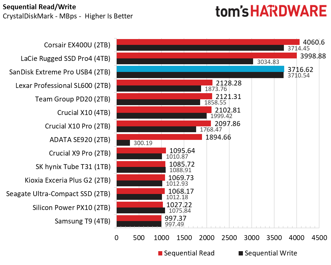 SanDisk Extreme Pro USB4 (2TB)