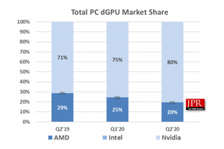Chart showing GPU vendor market share.